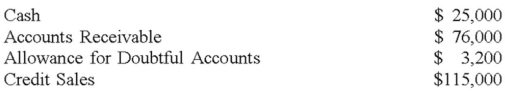 Warden Company has the following account balances at the end of 2012:   Required: Compute the net realizable value of the above accounts receivable.