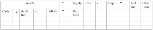 The following information is available for Parsons Corporation,which uses the allowance method of accounting for uncollectible accounts.   Parsons expects 1% of sales on account to be uncollectible. Required: a)What is the balance of Accounts Receivable at the end of 2012? b)What is the amount of uncollectible accounts expense for 2012? Use the financial statements model below to indicate the effect of recording uncollectible accounts expense.Include dollar amounts of increases and decreases. c)In 2013,after several attempts of collection,Parsons wrote off accounts that could not be collected in the amount of $300.Use the financial statements model that is provided to indicate the effect of the write-off on the financial statements,indicating amounts of increases and decreases. d)Later in 2013,Erin received a check for $50 from one of the customers whose account had been written off in c)above.Use the financial statements model to indicate the effect of the collection of the $50 on the financial statements,indicating amounts of increases and decreases.  