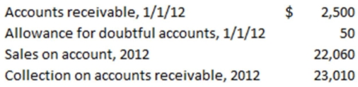 The following information is available for K.M.R.Company,which uses the allowance method of accounting for uncollectible accounts.   K.M.R.estimates that 1% of sales on account will be uncollectible.After several attempts at collection during 2012,K.M.R.wrote off an account of $200 that could not be collected. Required: Indicate the effects on the financial statements of the following events: a)2012 sales b)2012 collections on account c)Write-off of the uncollectible account d)Uncollectible accounts expense for 2012 Round amounts to nearest dollar.Show amounts of increases and decreases.For cash flows,indicate whether they are operating,investing,or financing activities.  