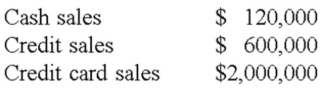 Mohr Manufacturing,Inc.had the following sales during 2012:   Mohr also had the following beginning and ending balances in the receivables accounts:   Mohr,which uses the allowance method of accounting for uncollectible accounts,estimated that 3% of the credit sales will go uncollected.The credit card company charges Mohr a 4% service charge. a)What was the amount of uncollectible accounts expense related to credit sales? b)What was the amount of the company's expense for credit card fees during the year? c)What was Mohr's cash flow from customers for the year?