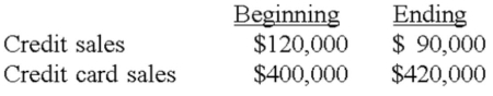 Mohr Manufacturing,Inc.had the following sales during 2012:   Mohr also had the following beginning and ending balances in the receivables accounts:   Mohr,which uses the allowance method of accounting for uncollectible accounts,estimated that 3% of the credit sales will go uncollected.The credit card company charges Mohr a 4% service charge. a)What was the amount of uncollectible accounts expense related to credit sales? b)What was the amount of the company's expense for credit card fees during the year? c)What was Mohr's cash flow from customers for the year?