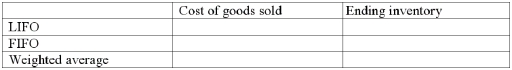 Maple Company started the year with no inventory.During the year,it purchased two identical inventory items at different times.The first unit cost $800 and the second,$700.One of the items was sold during the year.Based on this information,how much product cost would be allocated to cost of goods sold and ending inventory,assuming use of a.LIFO b.FIFO c.Weighted average  