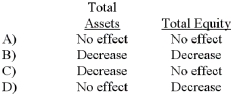 Wren Company accepted a check from Jay Company as payment for services rendered.Wren's bank statement revealed that the Jay check was an NSF check.What effect will the entry to record the NSF check have on the accounting equation of Wren Company?   A)  Choice A B)  Choice B C)  Choice C D)  Choice D