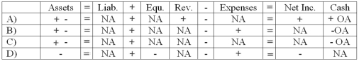 Krieger Company's bank statement included an NSF check written by one of its customers.What effect will the entry to recognize the NSF check have on the company's financial statements?   A)  Choice A B)  Choice B C)  Choice C D)  Choice D