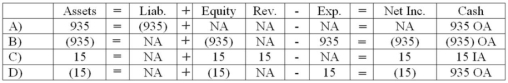 While preparing its bank reconciliation,Mart Company determined that its bank had collected for the company an account receivable in the amount of $950.The bank deducted a $15 collection fee.Which of the following shows the effect of the above event on the financial statements?   A)  Choice A B)  Choice B C)  Choice C D)  Choice D