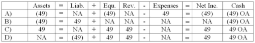 While performing the monthly bank reconciliation,the bookkeeper for Rathbun Pool Supply Company made the journal entry for a bank service charge of $49.Which of the following correctly shows the effect of the entry on the financial statements?   A)  Choice A B)  Choice B C)  Choice C D)  Choice D