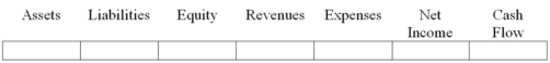 In performing the bank reconciliation for Bounds Company,a company employee found that the bank had collected one of the company's notes receivable in the amount of $2,000 and had deposited this amount in the company's account at the bank.This amount did not include interest.  