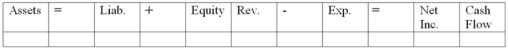 The bank statement for Ronson Company included a debit memo for a bank service charge of $58. Required: a)Show the effects of recognizing the bank service charge on the financial statements by recording appropriate amounts in the financial statements model provided.Include dollar amounts of increases and decreases; for cash flow,indicate whether it is an operating activity,investing activity,or financing activity.   b)Is the recognition of the bank service charge an asset source,use,or exchange transaction?