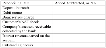 Indicate which of the following items is added to or subtracted from a company's unadjusted book balance to calculate the true cash balance in preparing a bank reconciliation.Place a + by those items that are added to the book balance,a - by those items that are subtracted,and NA by items that are not added to or subtracted from the book balance.  