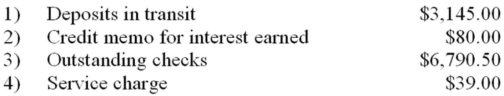 As of May 31,2012,the bank statement for Feldman Corporation showed an ending balance of $17,632.52.The following information was available:   Required: Compute the true cash balance at May 31,2012.