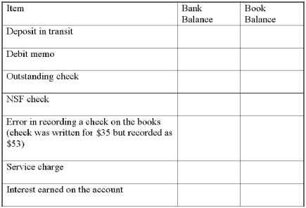 For each of the following items,indicate whether it is an adjustment to the bank side,the book side,or not applicable when preparing a bank reconciliation.For each adjustment item,indicate whether the amount would be added or subtracted.  