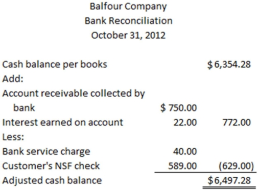 Balfour Company prepared the following information as part of its bank reconciliation as of October 31,2012:   Required: Indicate how each of the transactions reflected in the bank reconciliation would affect Balfour's financial statements,using the model provided.Enter dollar amounts of increases and decreases.For each cash flow,indicate whether it is an operating (OA),investing (IA),or financing (FA)activity.  