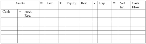 Balfour Company prepared the following information as part of its bank reconciliation as of October 31,2012:   Required: Indicate how each of the transactions reflected in the bank reconciliation would affect Balfour's financial statements,using the model provided.Enter dollar amounts of increases and decreases.For each cash flow,indicate whether it is an operating (OA),investing (IA),or financing (FA)activity.  