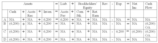 During the month of March,Wang Company purchased merchandise inventory for cash in the amount of $6,200.Which of the following represents the effects of this transaction on Wang's financial statements?   A)  Choice A B)  Choice B C)  Choice C D)  Choice D