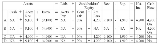 During the month of March,Wang Company sold merchandise on account for $9,100.The merchandise had cost Wang $4,900.Which of the following represents the effects of this transaction on Wang's financial statements?   A)  Choice A B)  Choice B C)  Choice C D)  Choice D