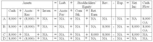 During the month of March,Wang Company collected $8,000 of accounts receivable.Which of the following represents the effects of the collection of the receivables on Wang's financial statements?   A)  Choice A B)  Choice B C)  Choice C D)  Choice D