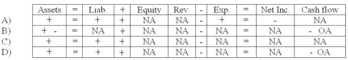 <strong>A company purchased inventory on account.If the perpetual inventory method is used,which of the following choices accurately reflects how the purchase affects the company's financial statements? </strong> A) Choice A B) Choice B C) Choice C D) Choice D