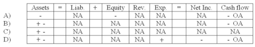 A company using the perpetual inventory method paid cash to purchase inventory.Which of the following answers reflects the effects of this event on the financial statements?   A)  Choice A B)  Choice B C)  Choice C D)  Choice D