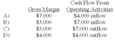 <strong>Lynx Company purchased $4,000 of merchandise on account and sold the merchandise to a customer for $7,000 cash.What is Lynx's gross margin and the net change in cash flow from operating activities as a result of these transactions? </strong> A) Choice A B) Choice B C) Choice C D) Choice D