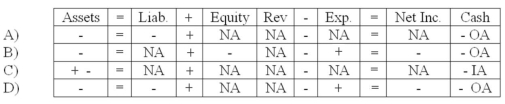 Faris Company paid the amount due on a purchase of merchandise on account.Faris uses the perpetual inventory system.Which of the following answers reflects the effect of the payment on the financial statements?   A)  Choice A B)  Choice B C)  Choice C D)  Choice D