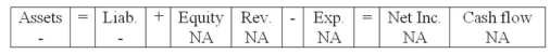 Reno Company experienced a transaction that had the following effect on the financial statements:   Which transaction would have this effect? A)  Freight-in cost incurred; payment to be made in 30 days B)  Return to a supplier of merchandise that was purchased on account C)  Return by a customer of a sale that was made on account D)  A loss on land that was sold for cash
