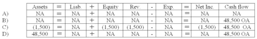 <strong>On October 1,Snyder Company made a $50,000 sale giving the customer terms of 3/10,n/30.The receivable was collected from the customer on October 8.What effect will the collection of cash from the receivable have on the company's financial statements? </strong> A) Choice A B) Choice B C) Choice C D) Choice D