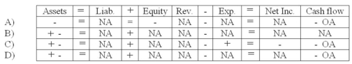A company using the perpetual inventory method paid cash for transportation-in.Which of the following choices reflects the effects of this event on the financial statements?   A)  Choice A B)  Choice B C)  Choice C D)  Choice D
