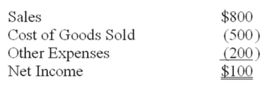 The following data are from the income statement of Rathbun Company:   The company's gross margin percentage is: A)  12.5%. B)  37.5%. C)  62.5%. D)  60.0%.
