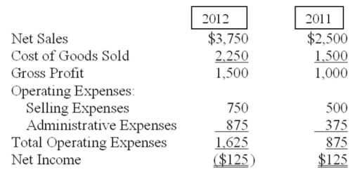The following are the income statements of the Franz Company for two consecutive years.Which expense(s) increased substantially as a percentage of sales and thus contributed to the net loss in 2012?   A)  administrative expenses B)  selling expenses and administrative expenses C)  cost of goods sold D)  cost of goods sold and selling expenses