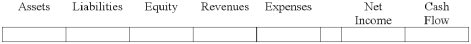 Youkilis Company paid $2,000 of selling expenses with cash.Show how the transaction would affect Youkilis's financial statements.  