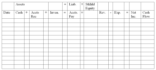 The following events pertain to Burlington Supply Company for January,2012.The company uses the perpetual inventory method.Indicate how each of the events affects the company's financial statements,using the financial statement model provided. 1)Jan 3.Purchased $4,000 of merchandise inventory from supplier,Kelly Distributors,Inc.The terms of the purchase: 2/10,n/30 and FOB shipping point. 2)Jan 5.Paid $90 cash for freight to trucking company to have goods shipped from Kelly Distributors,Inc. 3)Jan 7.(a)Sold merchandise for $800 to a customer on account.(b)The merchandise sold had cost $560. 4)Jan 10.Returned $500 (list price)of defective merchandise to Kelly Distributors,Inc. 5)Jan.11.Paid amount due to Kelly Distributors for merchandise purchased on Jan.3. 6)Jan.12.a)Accepted a return of $150 of the goods sold on Jan.7.b)The cost of these goods was $110.  