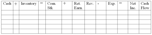 Rowdy Company's first year in operation was 2012.The following events occurred in 2012: 1.Acquired $5,000 stock from issuing common stock. 2.Purchased inventory for $3,000 cash. 3.Sold inventory that had cost $2,100 for $3,600 cash. Required: a)Record the events in the statements model,below.Show amounts of increases and decreases.Indicate whether each cash flow is an operating activity,investing activity,or financing activity.   b)Determine the total for each column after you have recorded the events. c)What was the amount of total assets at the end of the period?