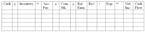 Howard Company's first year in operation was 2012.The following events occurred in 2012: 1.Acquired $400 stock from issuing common stock. 2.Purchased inventory on account for $300,terms 2/10,n/30. 3.Sold inventory that had cost $210 for $360 cash. 4.Paid for the goods referred to in item 2 within the discount period. Required: a)Record the events in the statements model,below.Show amounts of increases and decreases.Indicate whether each cash flow is an operating activity,investing activity,or financing activity.Calculate the total for each account at the end of the period.   b)What was the amount of total assets at the end of the period? c)What was the amount of retained earnings at the end of the period?