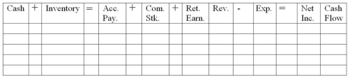 Merrick Company began operations in 2012 by issuing common stock for $400 cash.During the year,Merrick Company purchased $800 of merchandise on account.It sold for $920 cash inventory that had cost $650.It paid off $500 on its account payable and also paid $180 cash for operating expenses. Required: a)Record the events in the statements model,below.Show amounts of increases and decreases.Indicate whether each cash flow is an operating activity,investing activity,or financing activity.   b)Prepare the 2012 income statement for Merrick using a multistep format.