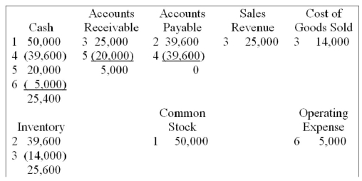 Ruthven Company had the following transactions for 2012,the first year of operations: 1)Issued common stock for $50,000 cash. 2)Purchased merchandise on account,$40,000,terms 1/10,n/30. 3)Sold merchandise on account for $25,000.The inventory sold had cost $14,000. 4)Paid for the merchandise purchased within the discount period. 5)Collected $20,000 on the merchandise sold on account. 6)Paid operating expense of $5,000. Required: a)What are total assets at the end of 2012? b)What is the balance of the cash account at the end of 2012? c)What is gross margin for 2012? d)What is net income for 2012? e)What are total liabilities at the end of 2012? f)What is total equity at the end of 2012? g)What is total retained earnings at the end of 2012? h)What was the amount of cash flows from operating activities?  