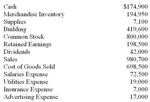 The following is a partial list of account balances for Waverly Company at December 31,2012,prior to closing entries:   a.After the temporary accounts are closed,what will be the balance of Retained Earnings? b.From the above information,prepare: 1.A multistep income statement. 2.A single-step income statement