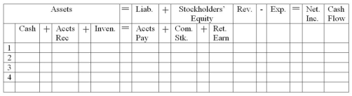 Scott Company is a merchandising business that was started in 2012.Scott uses the perpetual inventory system.It experienced the following events during 2012. 1.Acquired $25,000 cash by issuing common stock 2.Purchased inventory on account that cost $14,000,terms 2/10,n/30 3.Sold inventory that had cost $8,400 for $15,000 cash 4.Paid for the merchandise referred to in event 2,within the discount period Required: a)Record the events in the financial statements model below; include column totals. b)Prepare an income statement for 2012. c)What is the amount of total assets at the end of 2012?  