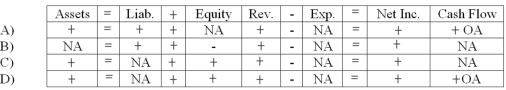 <strong>Osborn Company provided services to a customer on account.Which of the following represents the effect of this transaction on the financial statements?  </strong> A) Choice A B) Choice B C) Choice C D) Choice D <div style=padding-top: 35px> 