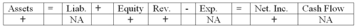 ABC Company experienced an accounting event that affected its financial statements as indicated below:   Which of the following accounting events could have caused these effects on ABC's financial statements? A)  earned revenue on account B)  purchased equipment on account C)  provided services to customers for cash D)  recognized accrued salaries owed to employees