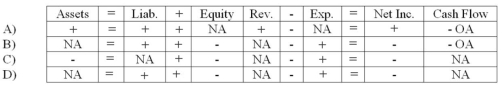 The Redding Company recorded salaries earned by employees but not yet paid.Which of the following represents the effect of this transaction on the financial statements?   A)  Choice A B)  Choice B C)  Choice C D)  Choice D