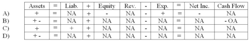 <strong>Sefcik Company purchased supplies on account.Which of the following choices accurately reflects how this event would affect the company's financial statements?  </strong> A) Choice A B) Choice B C) Choice C D) Choice D <div style=padding-top: 35px> 