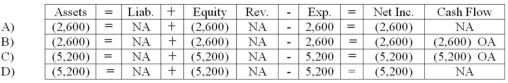 <strong>Stahl Company paid $7,800 on May 1,2012 for insurance coverage for a one year period beginning that date.The adjusting entry required to recognize insurance expense on December 31,2012 would have what effect on the financial statements?  </strong> A) Choice A B) Choice B C) Choice C D) Choice D <div style=padding-top: 35px> 