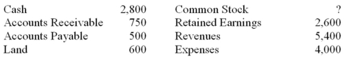 <strong>The following selected account balances were drawn from the 2012 balance sheet and income statement of Fultz Company:   Based on the above information,what is the balance of Common Stock for Fultz Company?</strong> A) $750 B) $1,550 C) $1,050 D) $2,050 <div style=padding-top: 35px> 