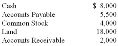 <strong>The following accounts and balances were drawn from the records of Schultz Company:   Based on this information,the amount of retained earnings was:</strong> A) $9,500 B) $18,500 C) $15,500 D) $22,500 <div style=padding-top: 35px> 