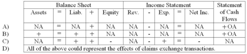 Which of the following could describe the effects of a claims exchange transaction on a company's financial statements?   A)  Choice A B)  Choice B C)  Choice C D)  Choice D