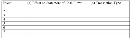 The following transactions apply to Fort Bend Corporation: 1)Issued common stock for $21,000 cash 2)Provided services to customers for $28,000 on account 3)Purchased land for $18,000 cash 4)Incurred $9,000 of operating expenses on credit 5)Collected $15,000 cash from customers 6)Paid $7,000 on accounts payable 7)Paid $2,500 dividends to stockholders Required: a)Identify the effect on the Statement of Cash Flows,if any,for each of the above transactions.Indicate whether each transaction involves operating,investing,or financing activities and the amount of increase or decrease. b)Classify the above accounting events into one of four types of transactions (asset source,asset use,asset exchange,claims exchange).  