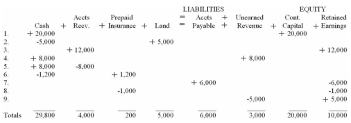 The effects of Blank Company's transactions occurring during 2012 and the related end-of-year adjustments have been recorded below using the accounting equation.   Required: With your knowledge of transaction analysis and the accounting equation, a)Prepare an income statement for 2012,and b)Prepare a statement of cash flows for 2012.