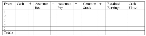 Hardt Corporation began business operations and experienced the following transactions during 2012: 1)Issued common stock for $10,000 cash. 2)Provided services to customers for $40,000 on account. 3)Incurred $18,000 of operating expenses on credit. 4)Collected $23,000 cash from customers. 5)Paid $15,000 on accounts payable. Required: a)Record the above transactions in a horizontal financial statements model to reflect their effect on Hardt's financial statements.   b)Prepare an income statement,balance sheet and statement of cash flows for 2012.