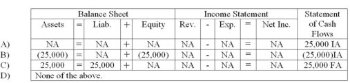 <strong>Ruiz Company sold land for $25,000 cash.The original cost of the land was $25,000.Select the answer that indicates how this event would affect the company's financial statements. </strong> A) Choice A B) Choice B C) Choice C D) Choice D