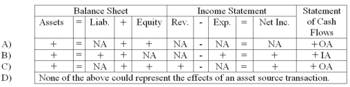 Which of the following could describe the effects of an asset source transaction on a company's financial statements?   A)  Choice A B)  Choice B C)  Choice C D)  Choice D